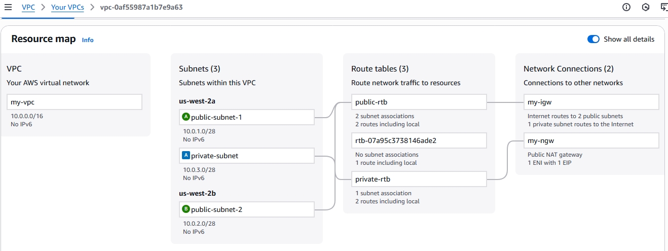 VPC resource map